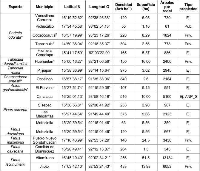 Datos de los rodales y
especies seccionadas para la producción de semilla y su conservación en
Chiapas, México.