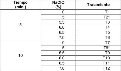 Diseño experimental para la desinfección de semillas de P. nitida, A. gynoxoides, mediante el empleo de
hipoclorito de sodio.