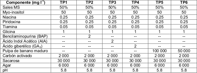 Medios de cultivo evaluados en la germinación in vitro de P. ledifolia.