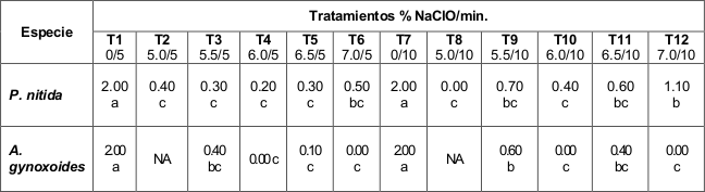 Valores promedio de semillas contaminadas de P. nitida y A. gynoxoides.