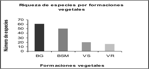 Riqueza de especies
por formaciones vegetales 