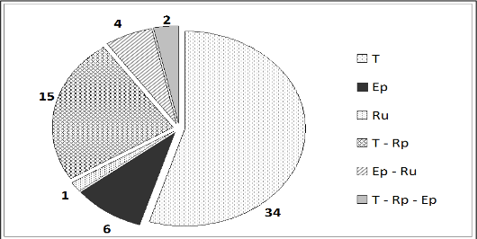  Proporci&oacute;n de especies
en cada modo de vida por formaciones vegetales. D&oacute;nde: T: Terrestre, Rp: Epip&eacute;trico,
Ru: Rup&iacute;cola, Ep:
Ep&iacute;fito.