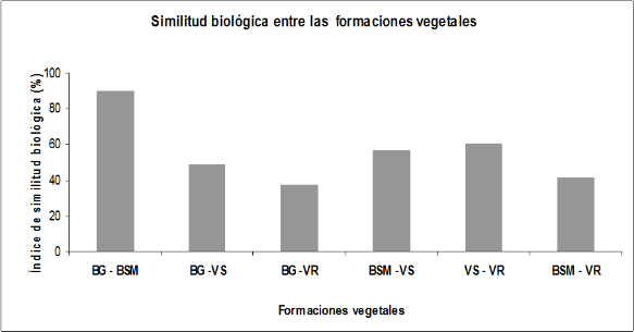 An&aacute;lisis de similitud
biol&oacute;gica por formaciones vegetales.