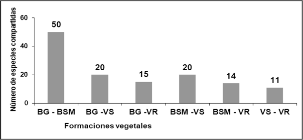 Especies compartidas
entre las formaciones vegetales.
