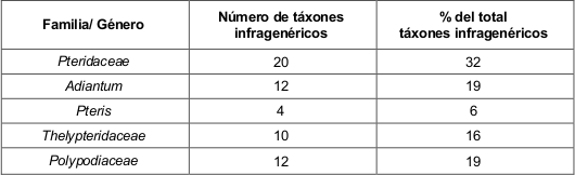 Familias y g&eacute;neros con mayor riqueza de especies
de la localidad de El Ca&ntilde;&oacute;n.
