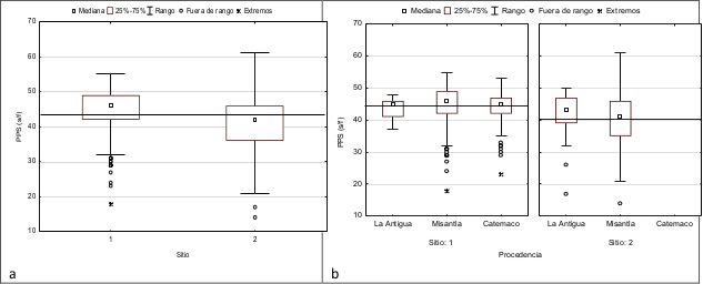 Estadísticas
descriptivas para PPS de Cedrela odorata L.
por sitios y por procedencias anidado en sitios. 