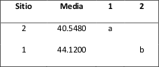  Comparación de medias para PPS de Cedrela odorata L. por sitios.