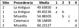  Comparación de medias para ES entre procedencias.