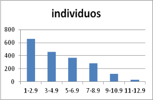 Distribuci&oacute;n de individuos
en relaci&oacute;n a sus alturas.