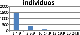 Distribuci&oacute;n de individuos en relaci&oacute;n a su di&aacute;metro.