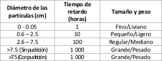 Categorías a considerar para el MLC
(Rodríguez y Sierra, 1995).