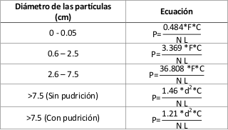  Ecuaciones para estimar la carga de combustibles forestales.