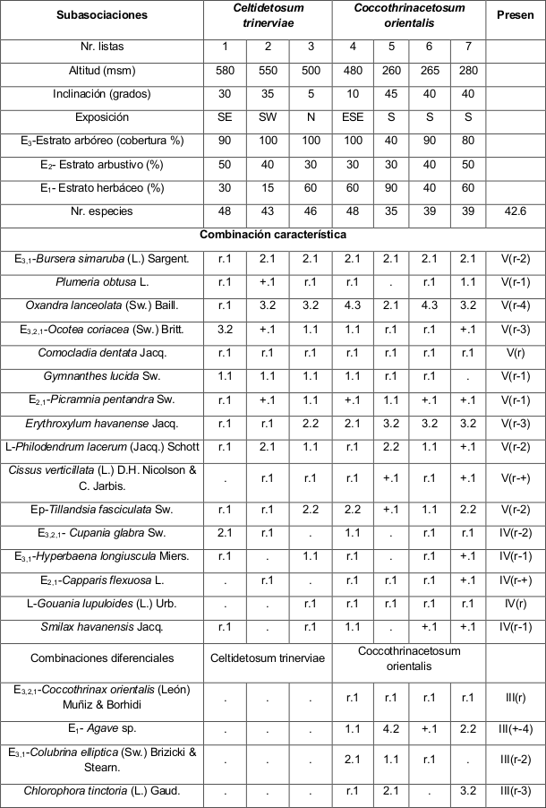 Asociación Plumerio
obtusae-Burseretum simarubae.