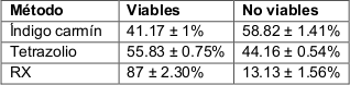 Porcentaje de viabilidad (media ± error estándar) por métodos
destructivos (prueba del índigo carmín y topográfica por tetrazolio); y no
destructivo (placas radiográficas).