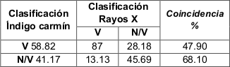 Evaluación de la clasificación final del sistema de determinación de
viabilidad/daño por método destructivo/no destructivo en semillas E. contortisiliquum (Viables (V)/No
viables (N/V)).