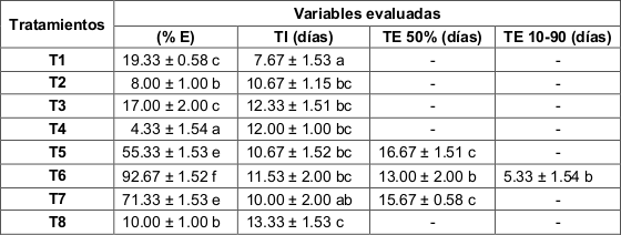 Promoción de la emergencia en semillas de E. contortisiliquum (media ± error estándar). 