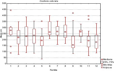 Descriptivas de
altura de Cedrela odorata L. La l&iacute;nea media representa el
promedio general.