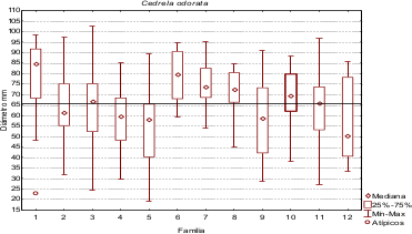  Descriptivas de di&aacute;metro
de Cedrela odorata L. La l&iacute;nea media
representa el promedio general.