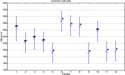 Comparaci&oacute;n de medias para altura de familias de Cedrela odorata L.