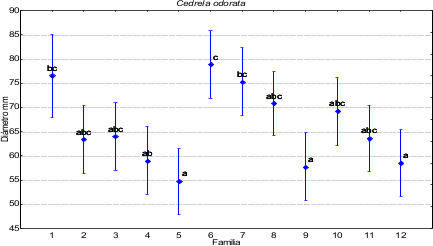  Comparaci&oacute;n de medias para di&aacute;metro de familias de
Cedrela odorata L
