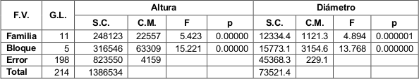 An&aacute;lisis de varianza para
altura y di&aacute;metro de Cedrela odorata
L.