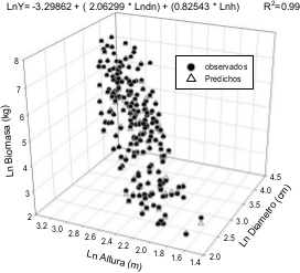  Relaci&oacute;n di&aacute;metro normal y altura total con la biomasa total observada
y estimada con el modelo 8 para Pinus oocarpa en el estado de Chiapas, M&eacute;xico.