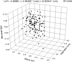 Distribuci&oacute;n de los residuales del modelo 8 para Pinus oocarpa en el estado de Chiapas, M&eacute;xico.