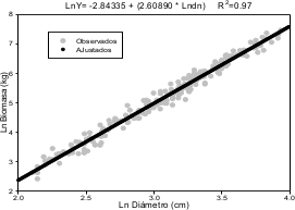 Relaci&oacute;n di&aacute;metro normal y altura total con la biomasa total observada
y estimada con el modelo 3 para Pinus oocarpa en el estado de Chiapas, M&eacute;xico.