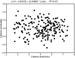 Distribuci&oacute;n de los residuales del modelo 3 para Pinus oocarpa en el estado de Chiapas, M&eacute;xico.
