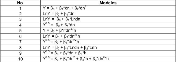 Modelos probados para estimar la biomasa
total en Pinus oocarpa en el
estado de Chiapas. D&oacute;nde: Y= Biomasa (t); dn= Di&aacute;metro normal
(cm); h= Altura total del &aacute;rbol (m); Ln= Logaritmo
natural; β0, β1, β2 y β3=
Par&aacute;metros de la regresi&oacute;n.