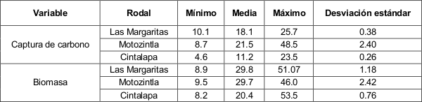 Estad&iacute;sticas descriptivas para la captura de carbono y producci&oacute;n de
biomasa en kg `por &aacute;rbol de Pinus oocarpa en el estado de Chiapas, M&eacute;xico.