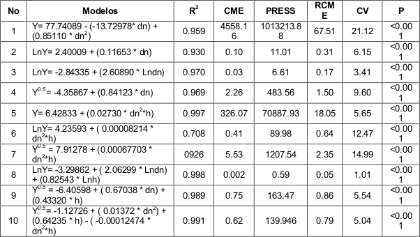 Estad&iacute;sticos de ajuste de
los modelos probados para la estimaci&oacute;n de biomasa total para Pinus oocarpa en el
estado de Chiapas, M&eacute;xico.