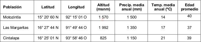 Descripci&oacute;n clim&aacute;tica y topogr&aacute;fica de tres rodales de Pinus oocarpa en el estado de Chiapas, M&eacute;xico.