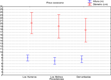  Promedios de altura y
di&aacute;metro por procedencias de Pinus
oaxacana.