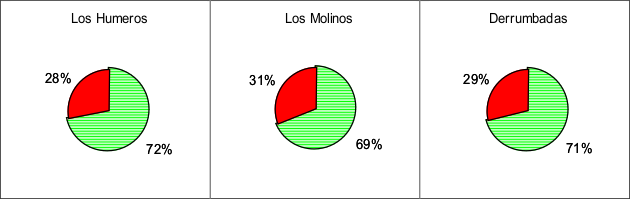  Porcentaje de &aacute;rboles que fueron colectados
por procedencia de Pinus oaxacana.
Area rayada.