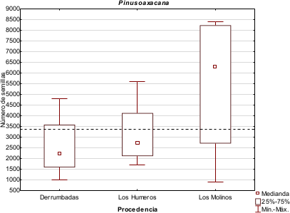 Producci&oacute;n de semillas de Pinus
oaxacana por procedencias.