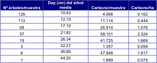 Cuadro 1. Contenido de Carbono en toneladas, por muestra y por ha, en el rodal de Aspidosperma quebracho-blanco.