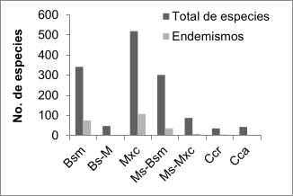 Figura 1. Especies y endemismos por tipo de vegetaci�n de la Reserva Natural El Retiro. D�nde: Bsm: Bosque semideciduo micr�filo, Bs-M: Bosque secundario en ec�topos de manglar, Mxc: Matorral costero y precostero, Ms-Bsm: Matorral secundario en ec�topos de bosque semideciduo micr�filo, Ms-Mxc: Matorral secundario en ec�topos de matorral costero y precostero, Ccr: Complejo de vegetaci�n de costa rocosa, Cca: Complejo de vegetaci�n de costa arenosa.