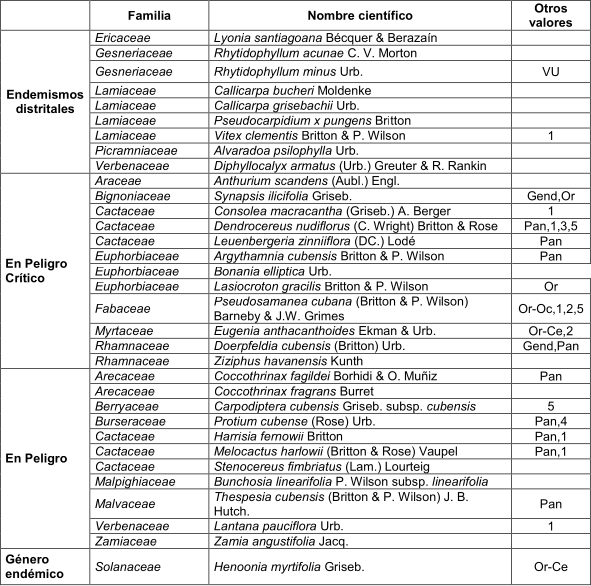 Tabla 1. Especies prioritarias para la conservaci�n en la Reserva Natural El Retiro. D�nde: 1: Especies �tiles, 2: Especie paragua, 3: Tala prohibida, 4: Tala limitada, 5: Madera dura, Pan: Pancubano, Or: Sectorial (Oriente), Or-Ce: Multisectorial (Oriente-Centro), Or-Oc: Multisectorial (Oriente-Occidente), VU: Vulnerable, Gend: G�nero end�mico en Cuba.