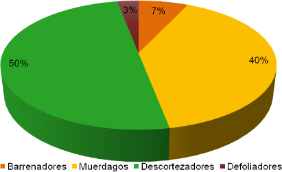 Figura 3. Principales da�os que ocasionan las plagas y enfermedades. Fuente: Sosa et al., 2018.