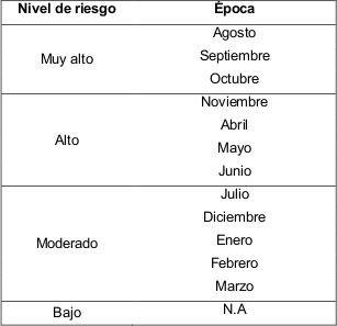 Tabla 2. �poca de vulnerabilidad a los ataques de mosca sierra.
