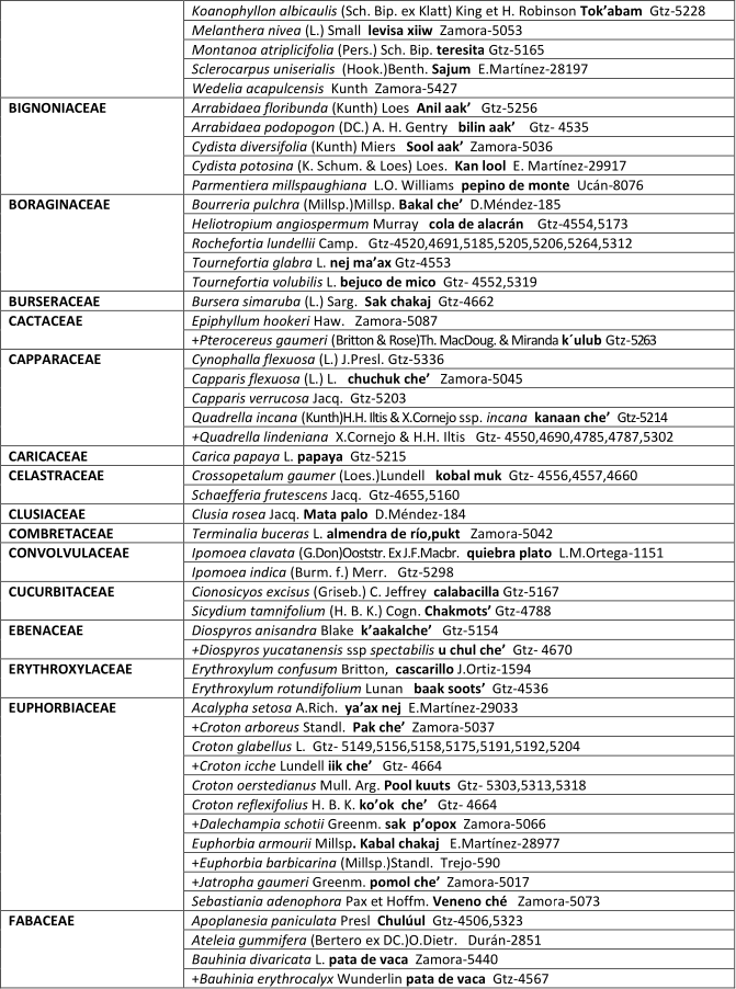 Tabla 1. (cont)