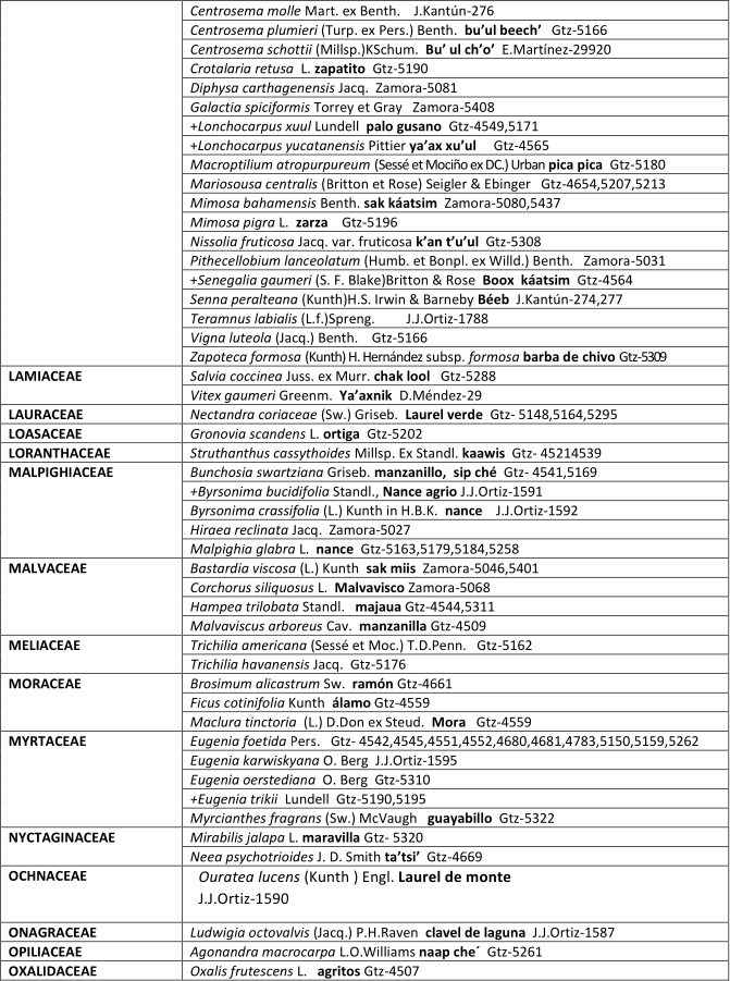 Tabla 1.(con)
