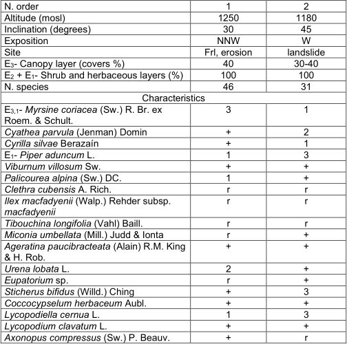 Table 1. Piperi adunci&ndash;Myrsinietum coriaceae in Western Sierra Maestra. Frl- ferralitic red leached soils.