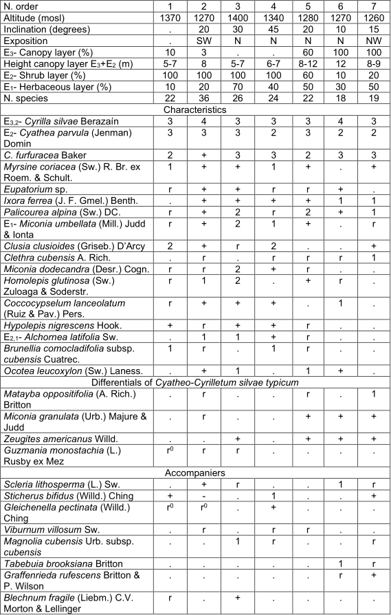 Table 2. Subassociation Cyatheo-Cyrilletum silvae typicum