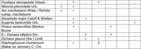 Table 2. (cont) Subassociation Cyatheo-Cyrilletum silvae typicum