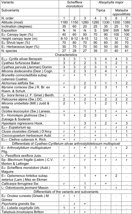Table 3. Subassociation Cyatheo - Cyrilletum silvae arthrostylidietosum multispicati.