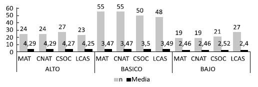 Media del nivel de rendimiento académico para las áreas de matemáticas, naturales, sociales y lengua castellana