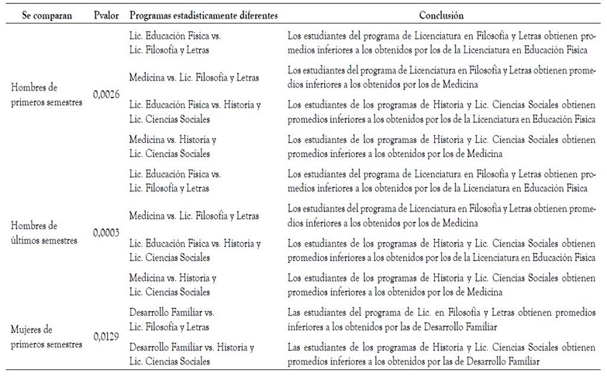 Comparaci&oacute;n estad&iacute;stica de medias por programas para el autoconcepto acad&eacute;mico laboral