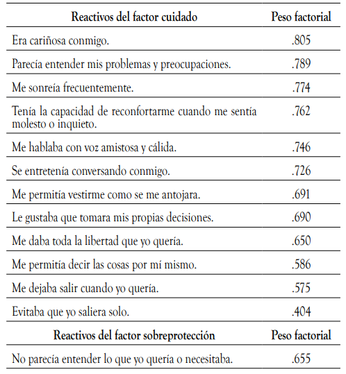 Reactivos por factor y peso factorial